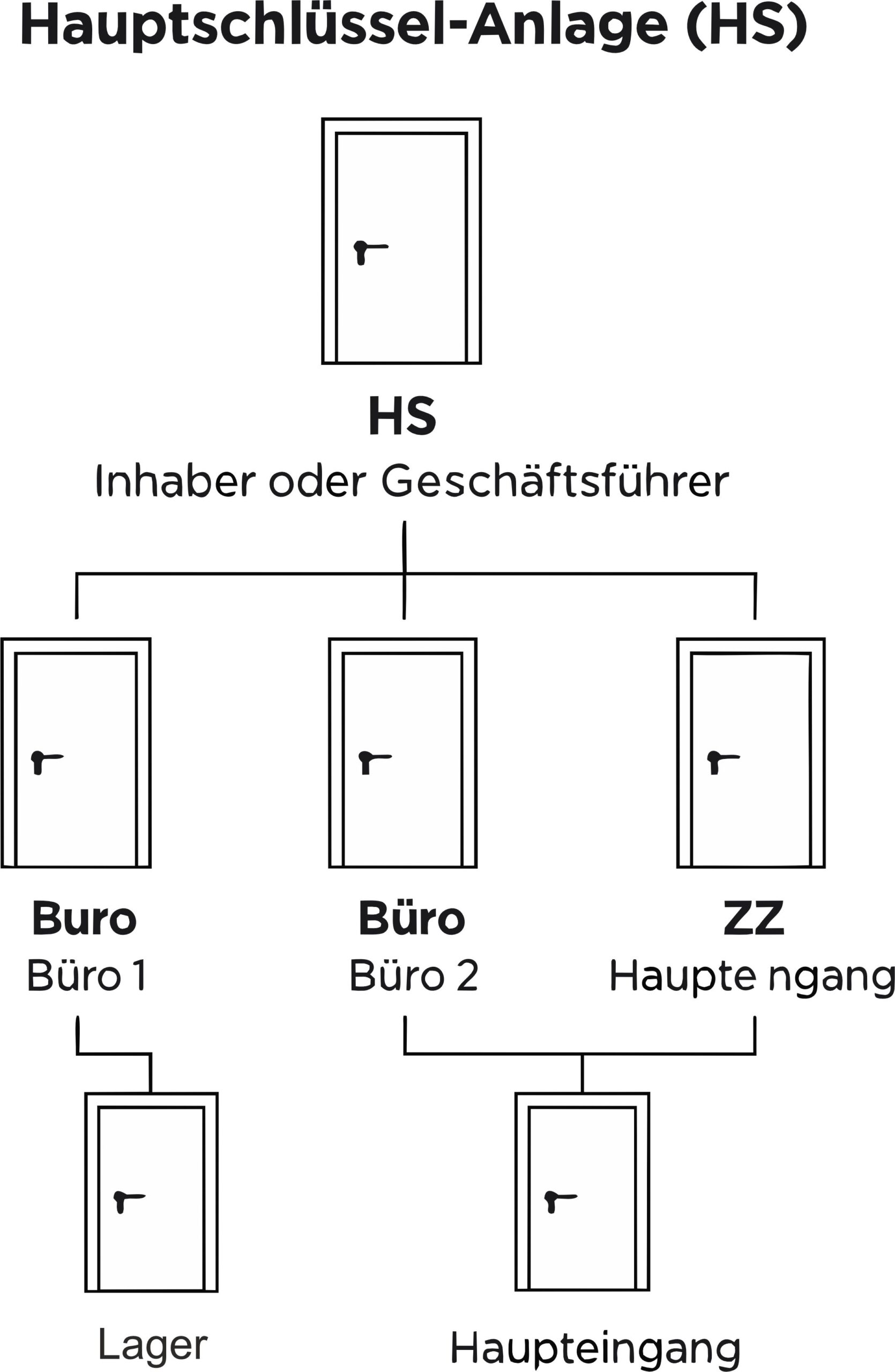 Schließanlagen und Sicherheitstechnik von Key Store Durmaz